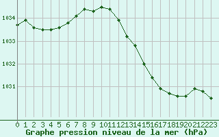 Courbe de la pression atmosphrique pour Saint-Philbert-de-Grand-Lieu (44)