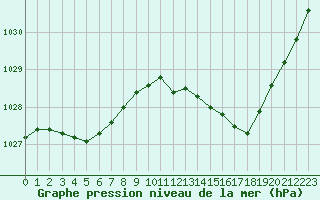 Courbe de la pression atmosphrique pour Leign-les-Bois (86)