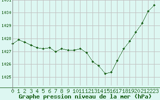 Courbe de la pression atmosphrique pour Eygliers (05)