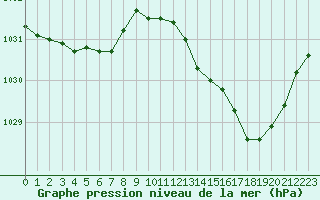 Courbe de la pression atmosphrique pour Quimperl (29)