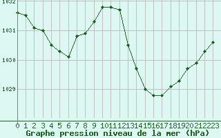 Courbe de la pression atmosphrique pour Bziers-Centre (34)