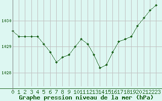 Courbe de la pression atmosphrique pour Toussus-le-Noble (78)