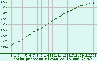 Courbe de la pression atmosphrique pour Koszalin