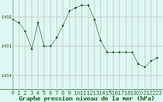 Courbe de la pression atmosphrique pour Guidel (56)