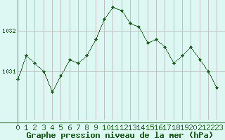 Courbe de la pression atmosphrique pour Le Talut - Belle-Ile (56)