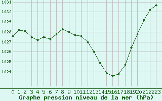 Courbe de la pression atmosphrique pour Saint-Auban (04)