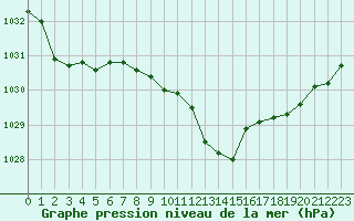 Courbe de la pression atmosphrique pour Saint-Nazaire-d