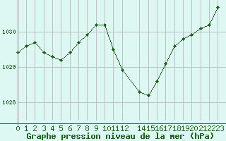 Courbe de la pression atmosphrique pour Locarno (Sw)