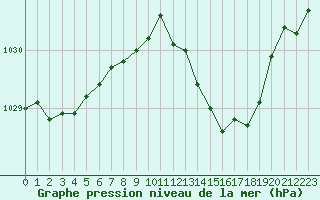 Courbe de la pression atmosphrique pour Muret (31)