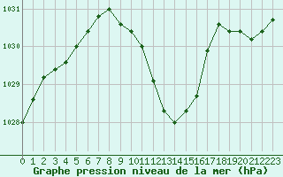 Courbe de la pression atmosphrique pour Berne Liebefeld (Sw)