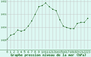 Courbe de la pression atmosphrique pour Cognac (16)