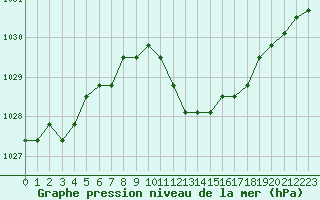 Courbe de la pression atmosphrique pour Gjilan (Kosovo)