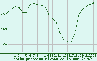 Courbe de la pression atmosphrique pour Mont-Rigi (Be)