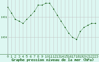 Courbe de la pression atmosphrique pour Herwijnen Aws