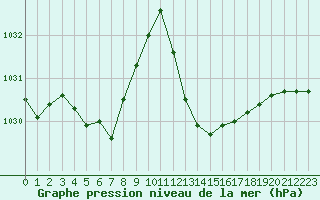 Courbe de la pression atmosphrique pour Douzens (11)