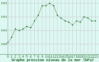 Courbe de la pression atmosphrique pour Lyon - Saint-Exupry (69)