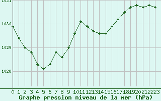 Courbe de la pression atmosphrique pour Cap Bar (66)