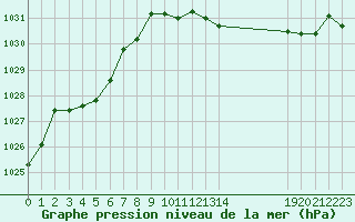 Courbe de la pression atmosphrique pour Vanclans (25)