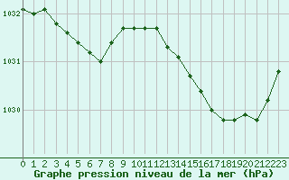 Courbe de la pression atmosphrique pour Plouguerneau (29)
