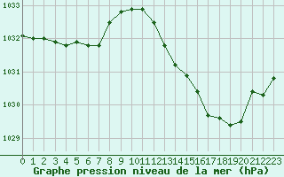 Courbe de la pression atmosphrique pour Blois (41)