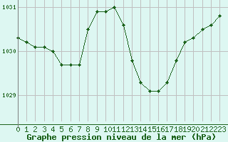 Courbe de la pression atmosphrique pour Toulouse-Francazal (31)