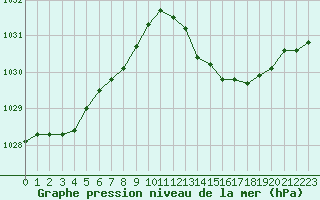 Courbe de la pression atmosphrique pour Besn (44)