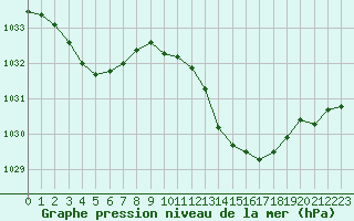 Courbe de la pression atmosphrique pour Roujan (34)