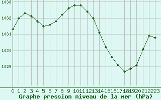 Courbe de la pression atmosphrique pour Gap-Sud (05)