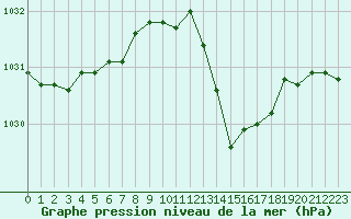 Courbe de la pression atmosphrique pour Dijon / Longvic (21)