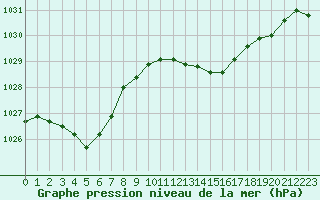 Courbe de la pression atmosphrique pour Ble / Mulhouse (68)