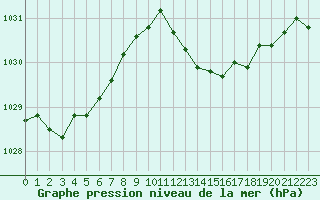 Courbe de la pression atmosphrique pour Solenzara - Base arienne (2B)