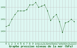Courbe de la pression atmosphrique pour Saint-Germain-le-Guillaume (53)