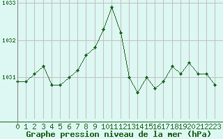 Courbe de la pression atmosphrique pour Llanes