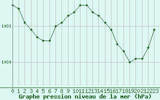 Courbe de la pression atmosphrique pour Chatelus-Malvaleix (23)