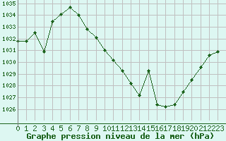 Courbe de la pression atmosphrique pour Tomelloso