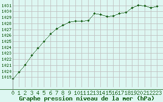 Courbe de la pression atmosphrique pour Mosen