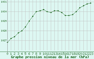 Courbe de la pression atmosphrique pour West Freugh