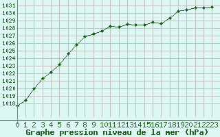 Courbe de la pression atmosphrique pour Stoetten