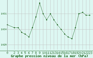 Courbe de la pression atmosphrique pour Mandailles-Saint-Julien (15)