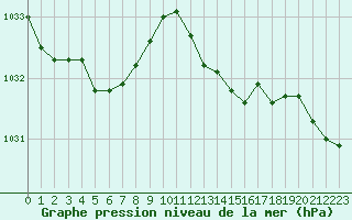 Courbe de la pression atmosphrique pour Chatelus-Malvaleix (23)