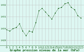 Courbe de la pression atmosphrique pour Als (30)