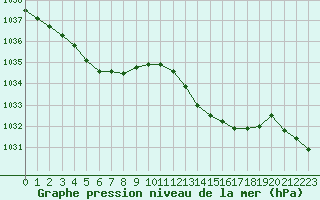 Courbe de la pression atmosphrique pour Bziers-Centre (34)