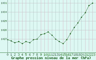 Courbe de la pression atmosphrique pour Avignon (84)