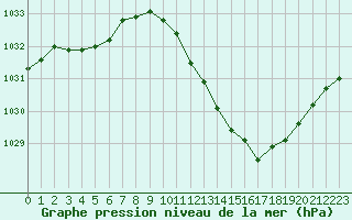Courbe de la pression atmosphrique pour Lyon - Saint-Exupry (69)
