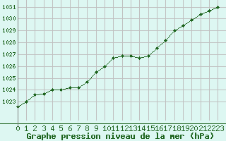 Courbe de la pression atmosphrique pour Elsenborn (Be)