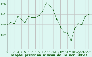 Courbe de la pression atmosphrique pour Dole-Tavaux (39)