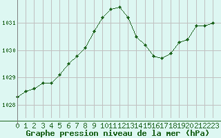 Courbe de la pression atmosphrique pour Gurande (44)