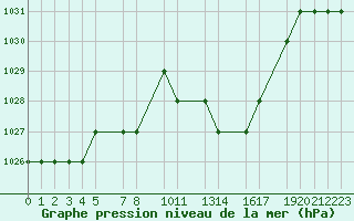 Courbe de la pression atmosphrique pour Mecheria