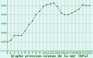 Courbe de la pression atmosphrique pour Mirebeau (86)