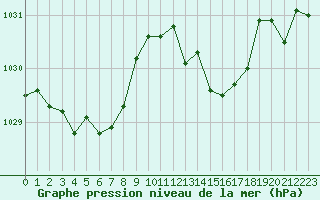 Courbe de la pression atmosphrique pour Mcon (71)